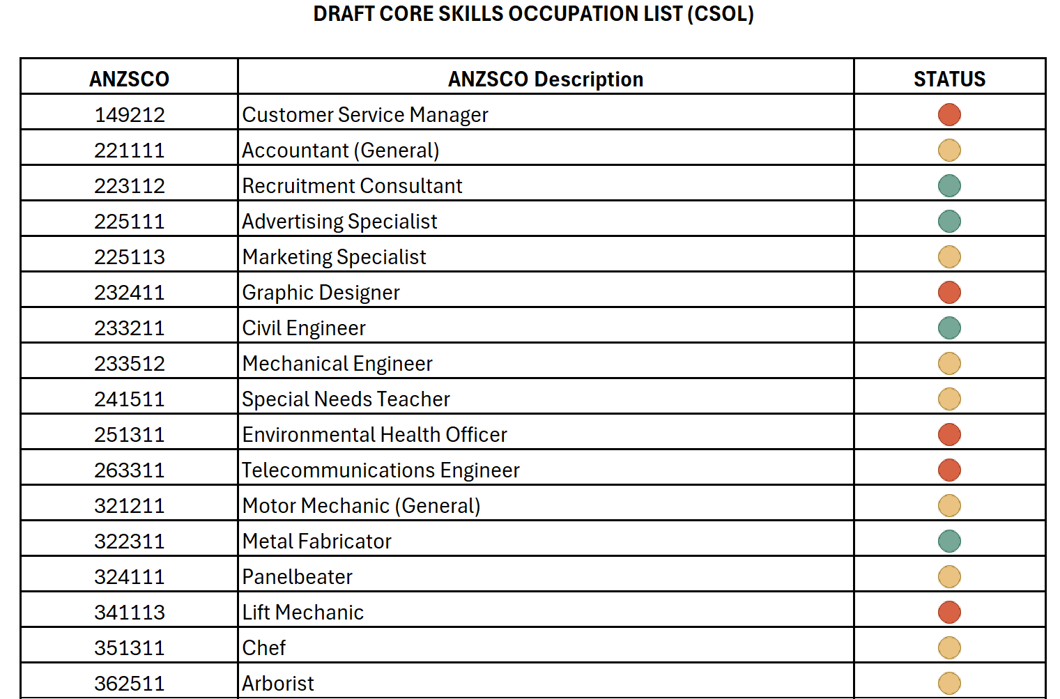 Jobs & Skills Australia announce Draft new Core Skills List